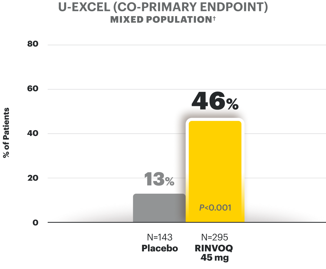 U-ENDURE (Maintenance Data Week 52) mixed population*: Endoscopic Response is 41% in RINVOQ 30mg (N=119) vs 28% in RINVOQ 15mg (N=113) vs 7% in Placebo (N=111)