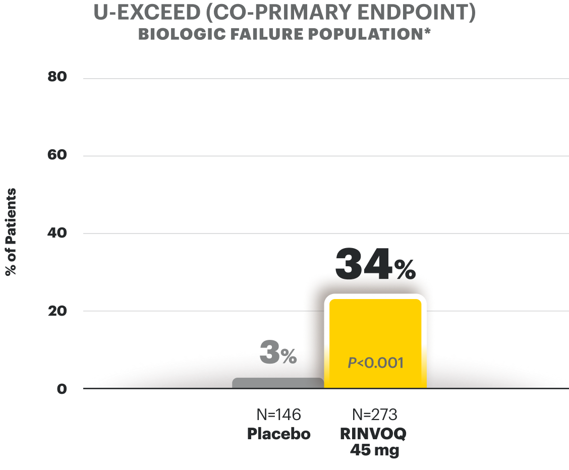 U-EXCEED (co-primary endpoint) biologic failure population - see footnote: Endoscopic Response at Week 12 is 34% in RINVOQ 45mg (N is equal to 273) vs 3% in Placebo (N is equal to 146)