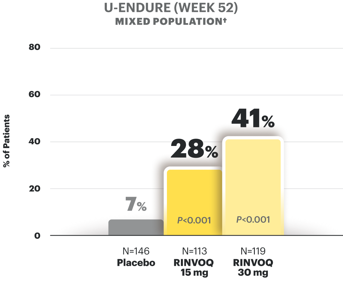 U-EXCEL (co-primary endpoint) mixed population - see footnote: Endoscopic Response at Week 12 is 46% in RINVOQ 45mg (N is equal to 295) vs 13% in Placebo (N is equal to 143)