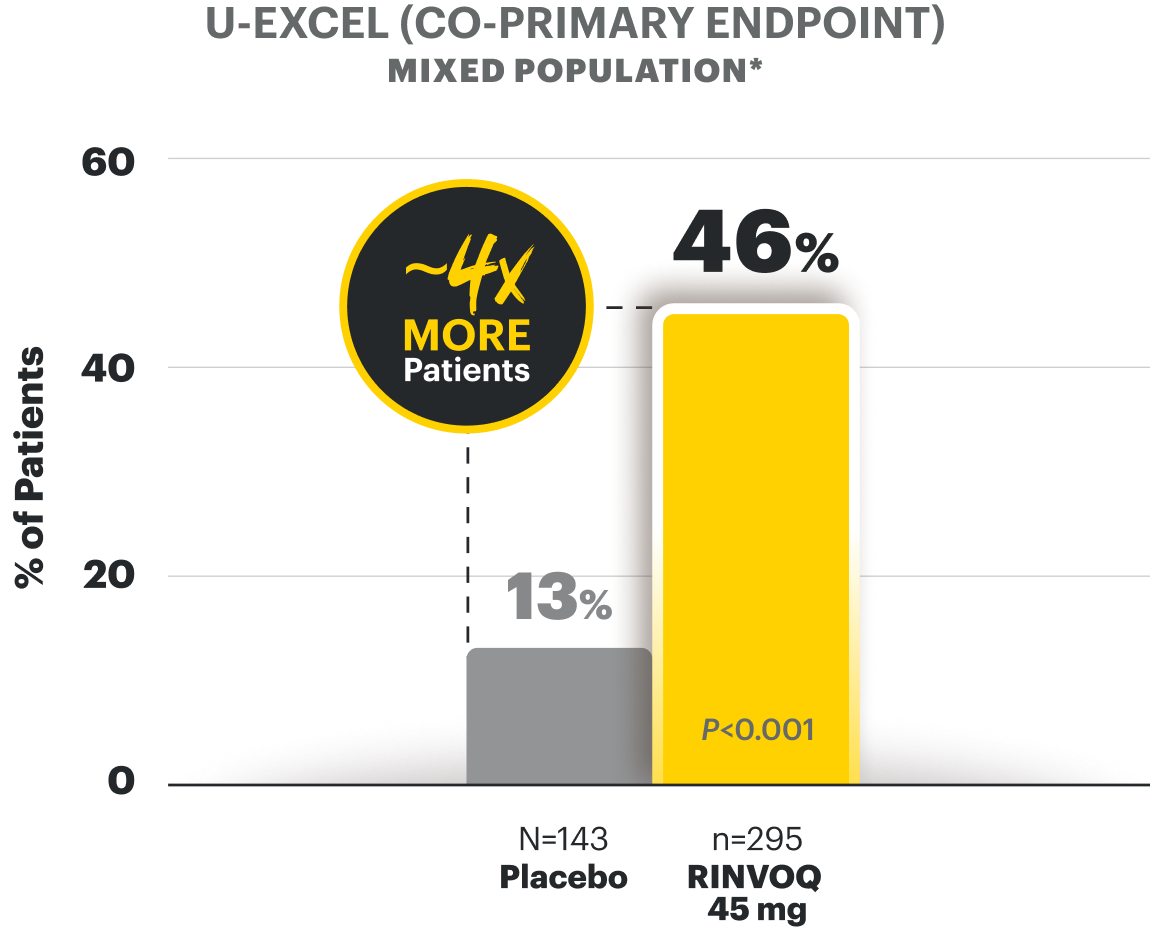 U-EXCEL (co-primary endpoint) mixed population - see footnote: Endoscopic Response at Week 12 is 46% in RINVOQ 45mg (N is equal to 295) vs 13% in Placebo (N is equal to 143)