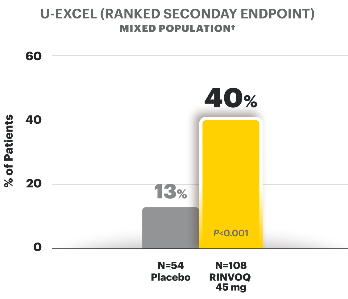 U-EXCEL (RANKED SECONDARY ENDPOINT) mixed population - see footnote: Steroid-Free Clinical Remission at Week 52 is 40% in RINVOQ 45mg (N is equal to 108) vs 13% in Placebo (N is equal to 54)