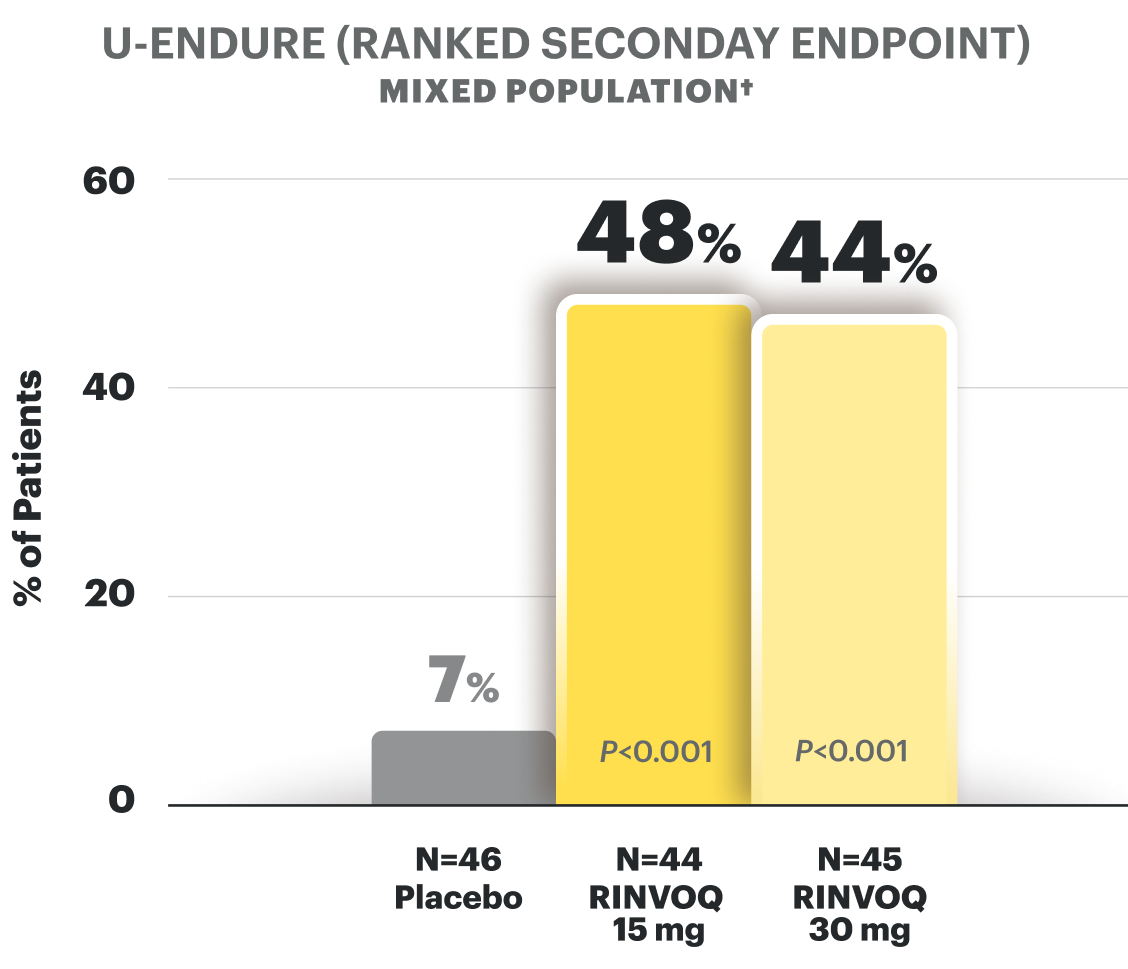 U-ENDURE (RANKED SECONDARY ENDPOINT) mixed population - see footnote: Steroid-Free Clinical Remission at Week 52 is 44% in RINVOQ 30mg (N is equal to 45) vs 48% in RINVOQ 15mg (N is equal to 44) vs 7% in Placebo (N is equal to 46)