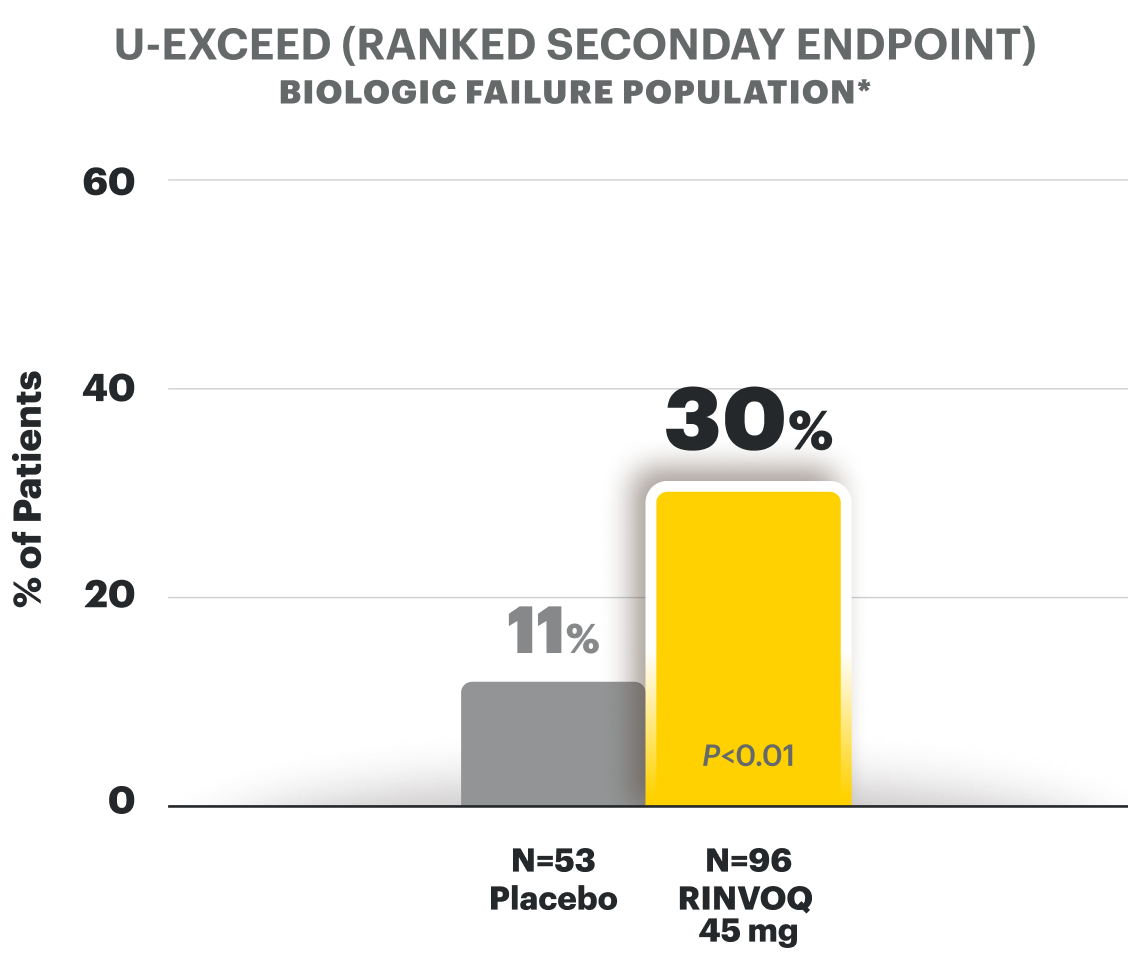 U-EXCEED (RANKED SECONDARY ENDPOINT) biologic failure population - see footnote: Steroid-Free Clinical Remission at Week 12 is 30% in RINVOQ 30mg (N is equal to 96) vs 11% in Placebo (N is equal to 53)