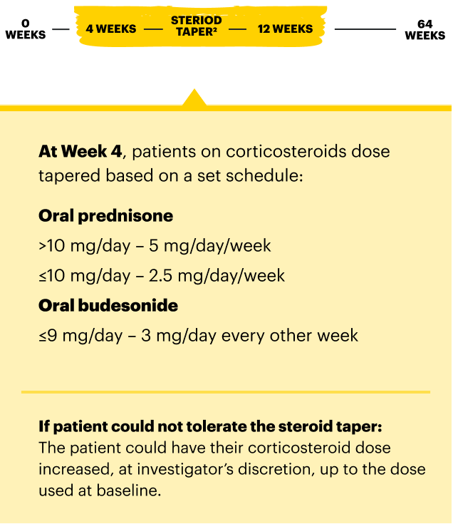 At Week 4, patients on corticosteroids dose tapered based on a set schedule: Oral prednisone: greater than 10mg/day - 5mg/day/week, Oral budesonide: less than or equal to 9mg/day - 3mg/day every other week. If patient could not tolerate the steroid taper: the patient could have their corticosteroid dose increased, at investigator's discretion, up to the dose used at baseline.