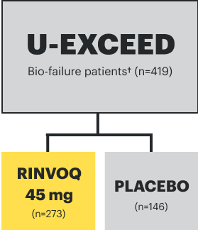 U-EXCEED Bio-failure patients (n is equal to 419), RINVOQ 45mg (n is equal to 273), Placebo (n is equal to 146)