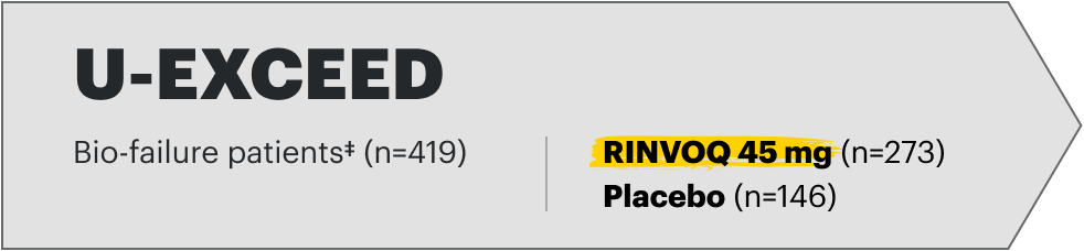 U-EXCEED Bio-failure patients (n=419), RINVOQ 45mg (n=273), Placebo (n=146)