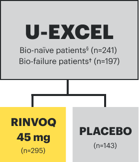 U-EXCEL Bio-naïve patients (n is equal to 241), Bio-failure patients (n is equal to 197), RINVOQ 45mg (n is equal to 295), Placebo (n is equal to 143)