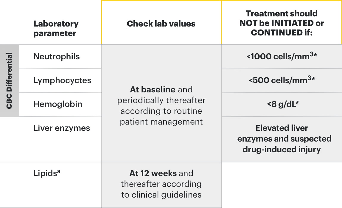 Lab monitoring and dosing considerations