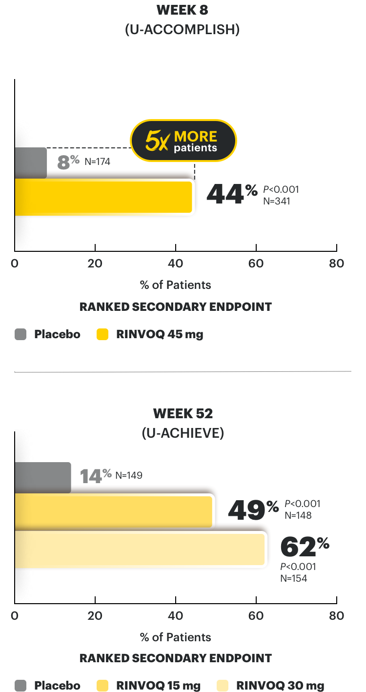 Endoscopic improvement