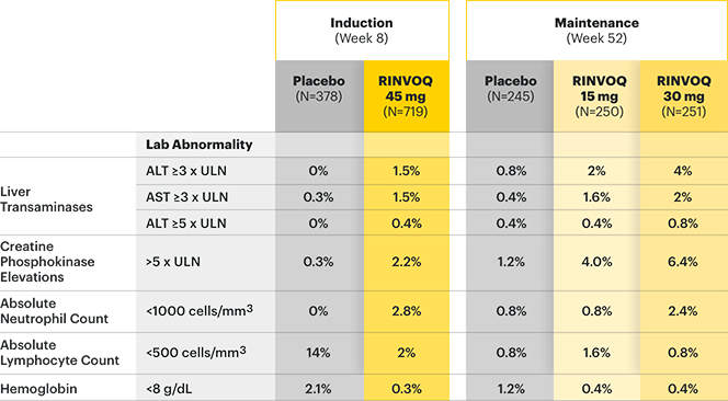 Lab abnormalities