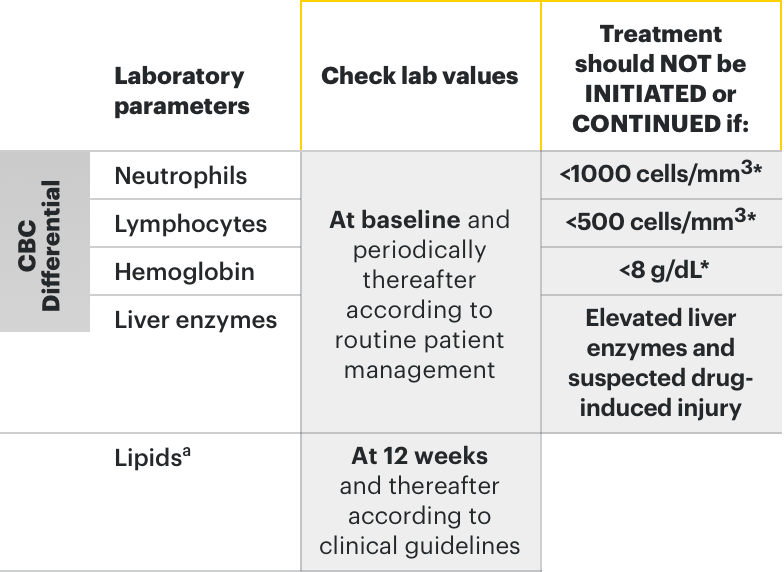 Lab monitoring and dosing considerations