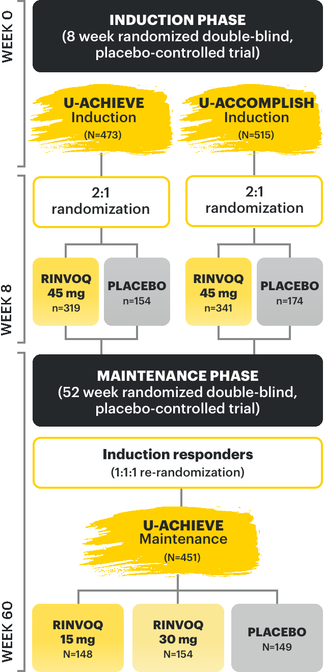 Maintenance Study design