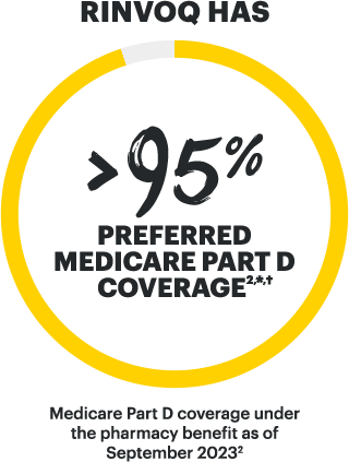 RINVOQ has achieved 95% preferred medicare part D coverage
