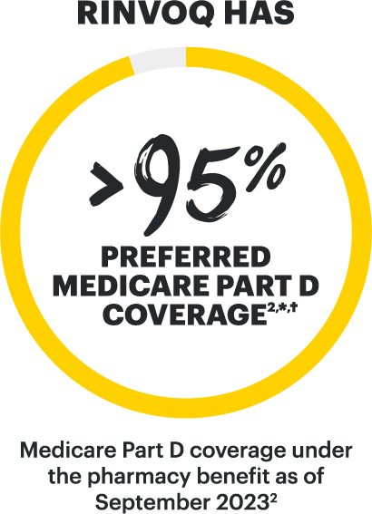 RINVOQ has achieved 95% preferred medicare part D coverage