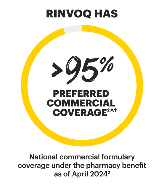 RINVOQ has 95% preferred commercial coverage