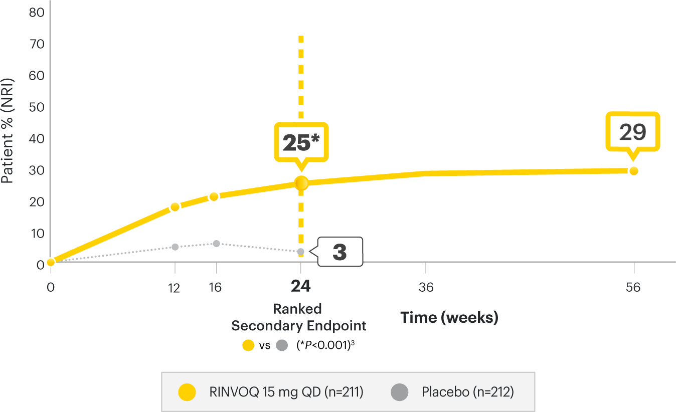 SELECT-PsA 1: MDA over time