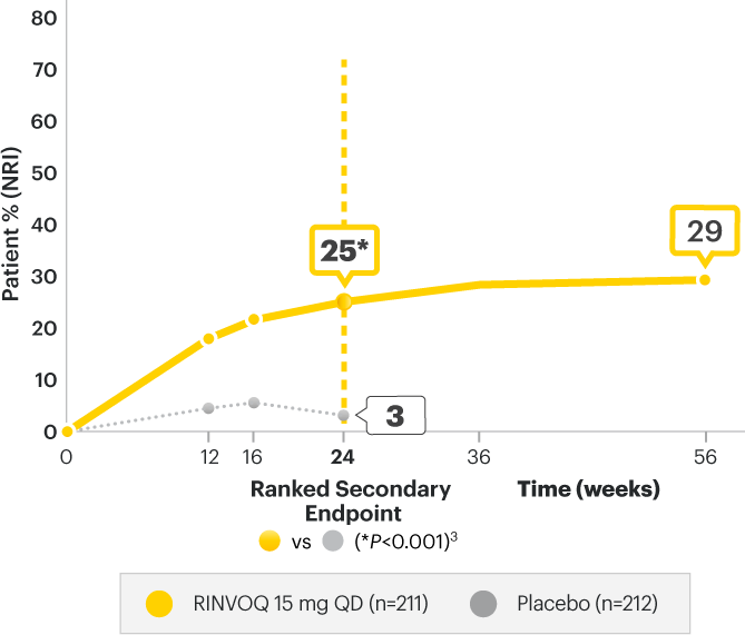 SELECT-PsA 1: MDA over time
