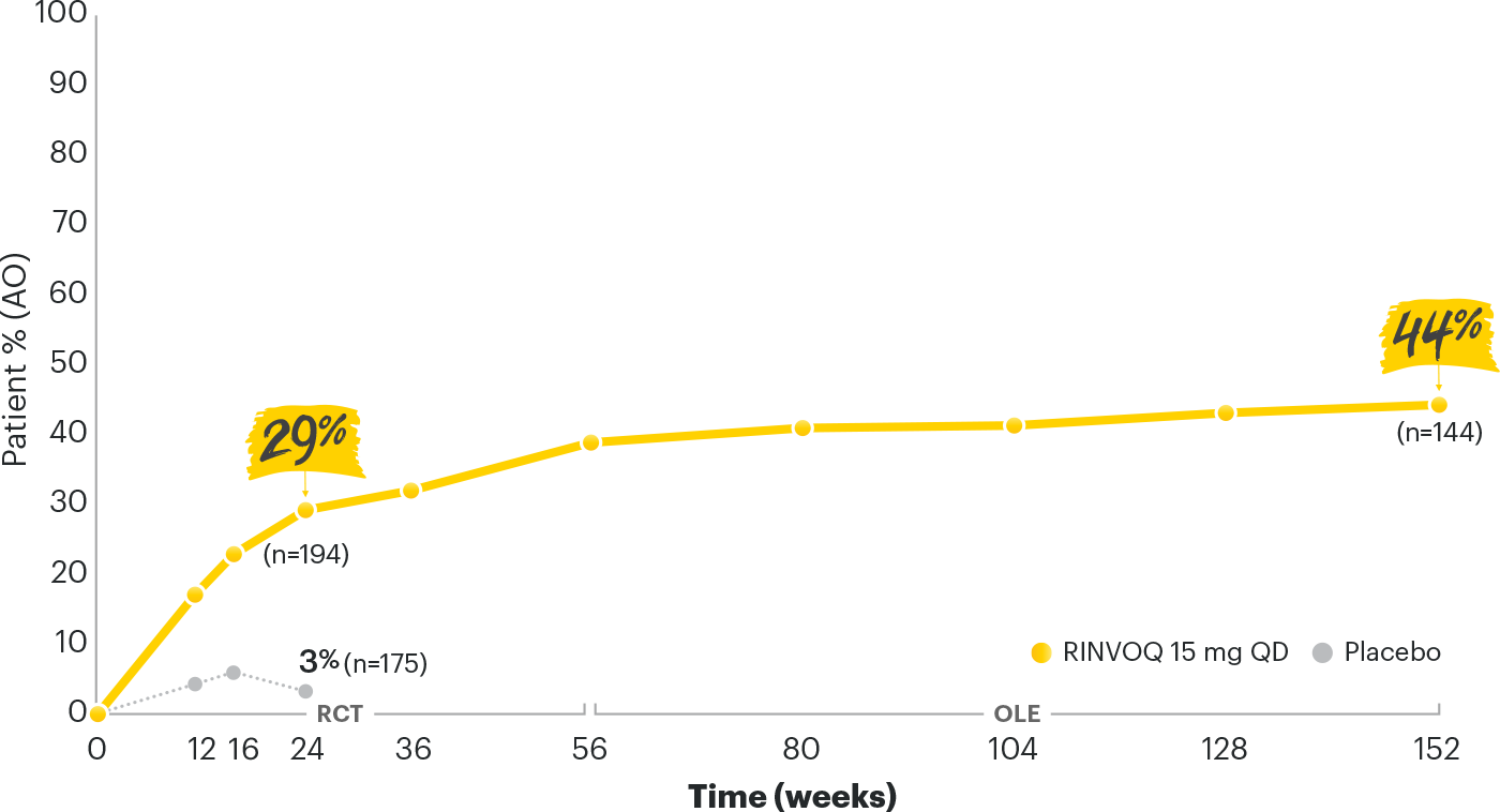 SELECT-PsA 2: MDA over time - 29% at week 24 (n=194), 44% at week 152 (n=144) (AO)