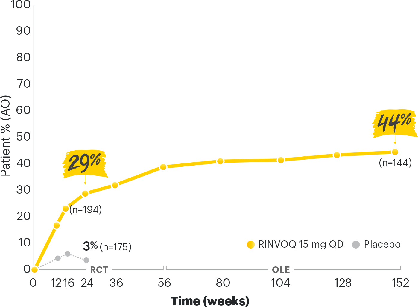 SELECT-PsA 2: MDA over time - 29% at week 24 (n=194), 44% at week 152 (n=144) (AO)