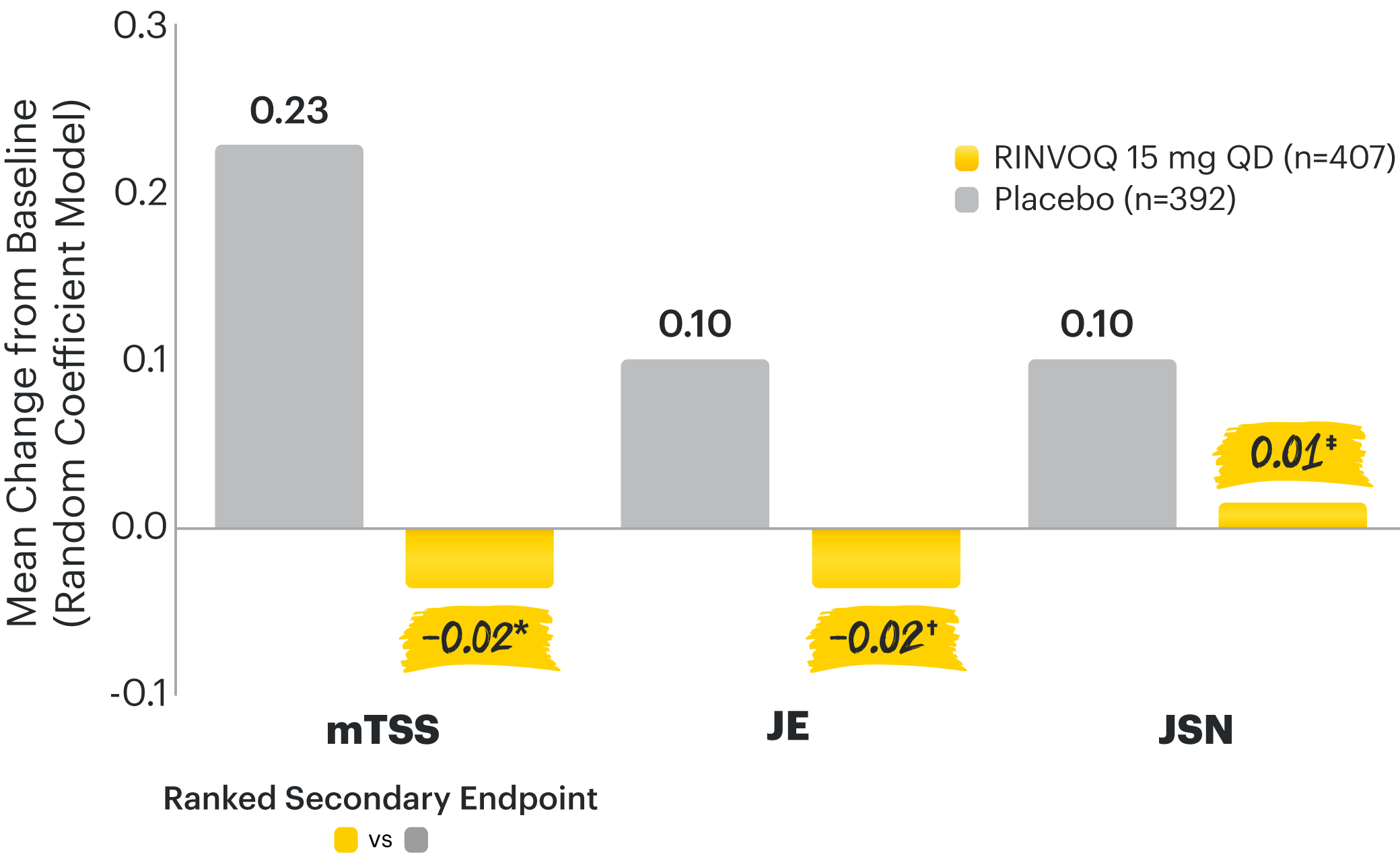 SELECT-PsA 1: RINVOQ vs placebo in ∆mTSS at Week 24