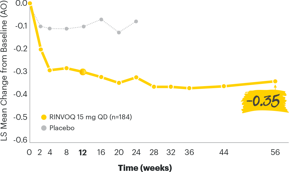 SELECT-PsA 2 HAQ-DI responses for RINVOQ up to ~1 year (AO)