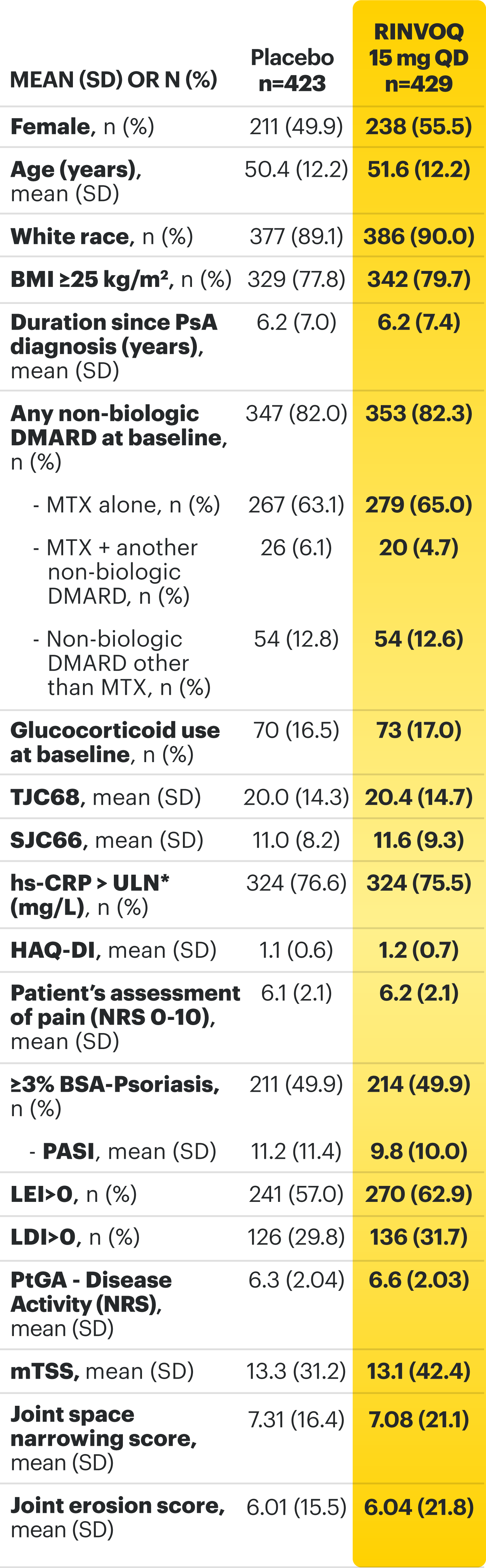 SELECT‑PsA 1:  Baseline Characteristics