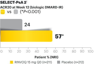 SELECT-PsA 2 ACR20 response at Week 12