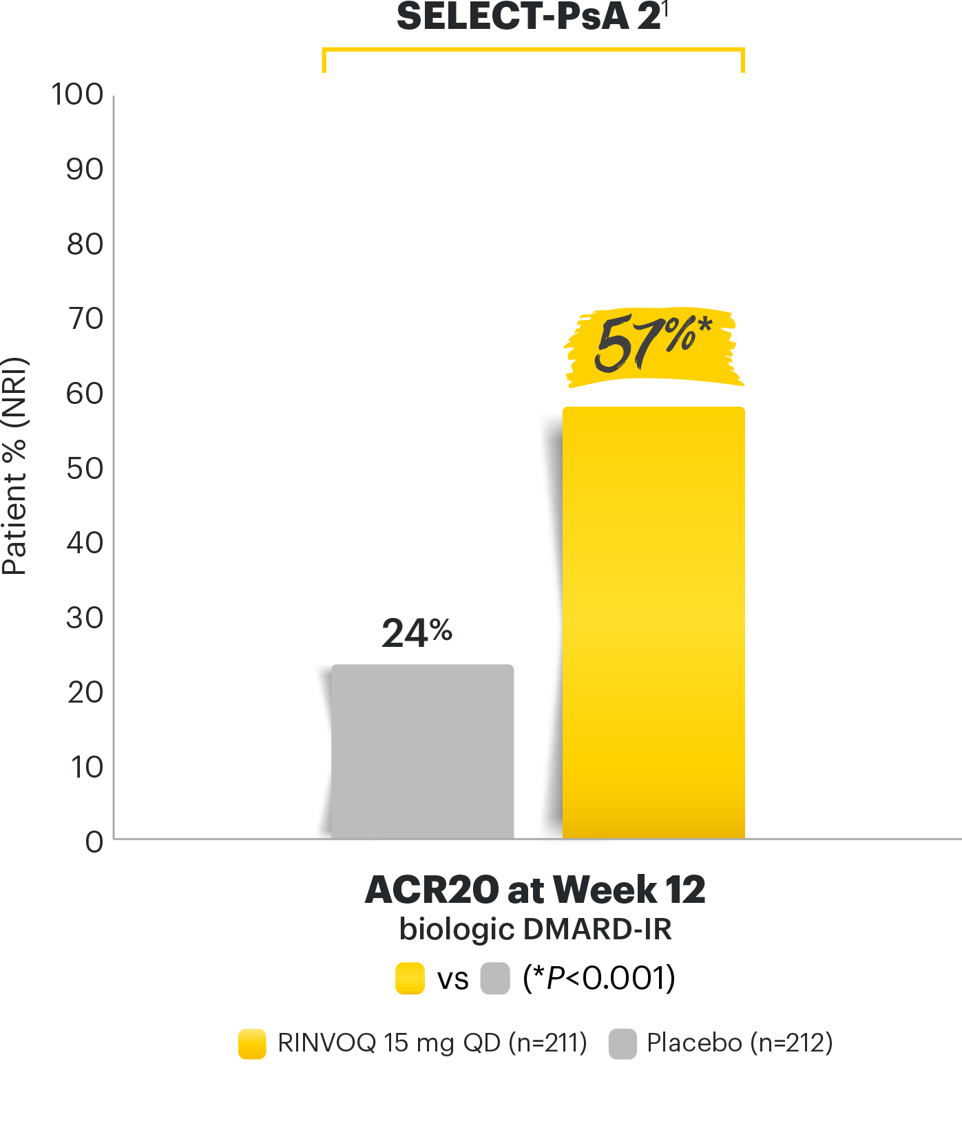 SELECT-PsA 2 ACR20 response at Week 12 (NRI)