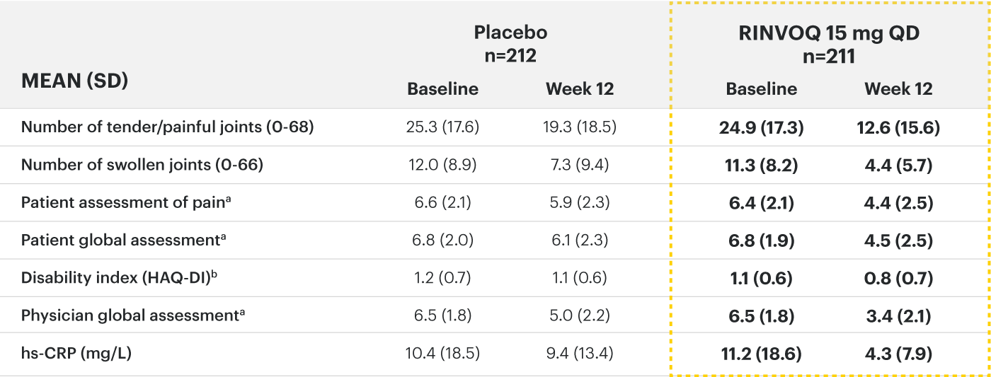 SELECT-PsA 2: ACR Components of Disease Activity