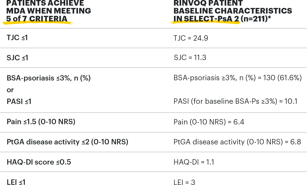 MDA baseline characteristics