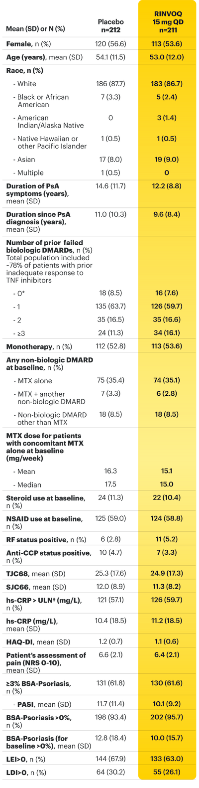 SELECT‑PsA 2:  Baseline Characteristics