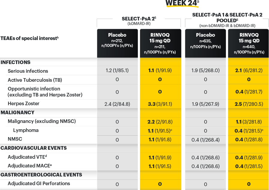 Safety data in PsA