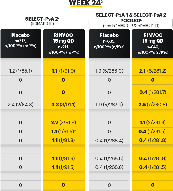 Safety data in PsA