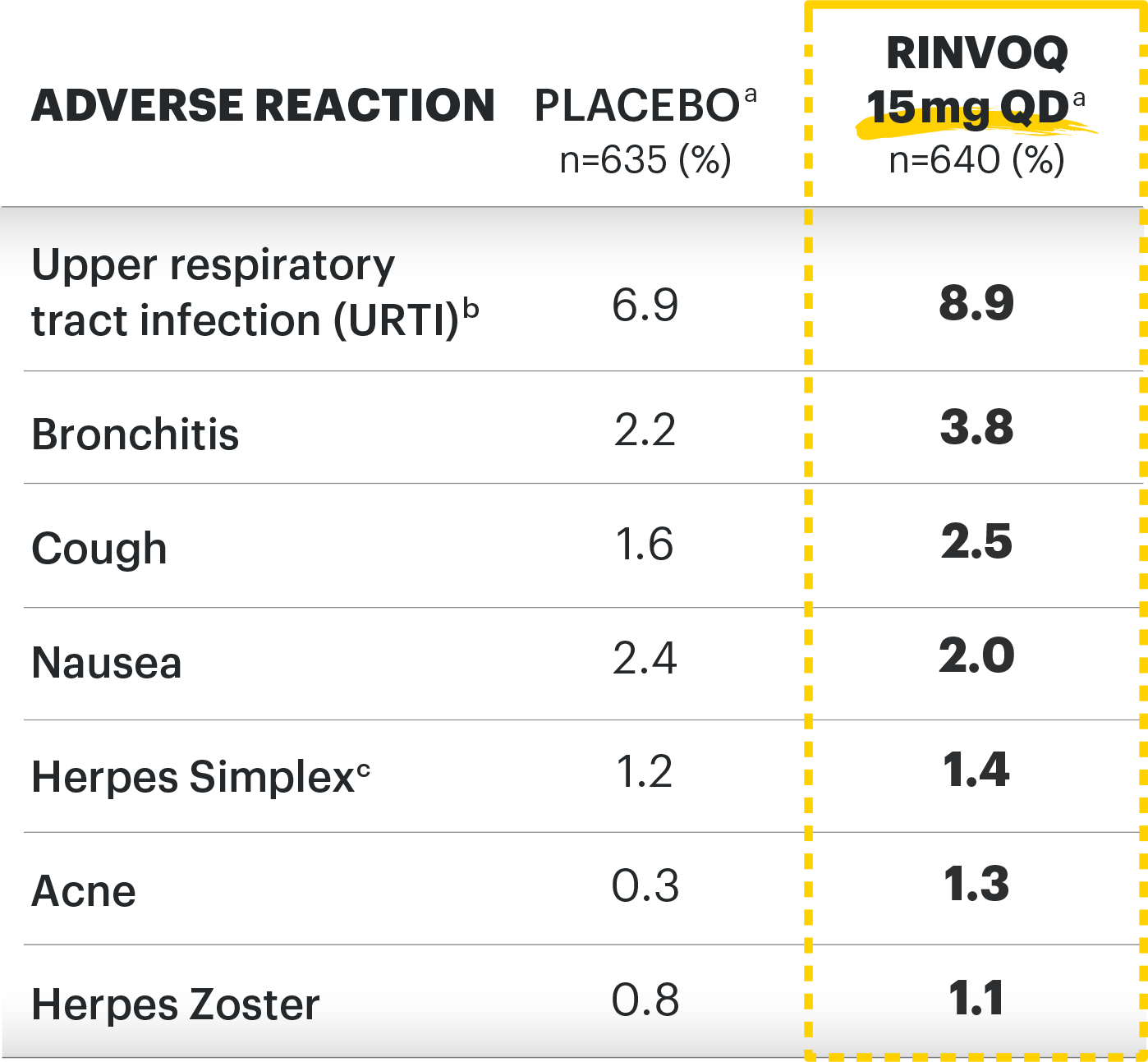 Common adverse events