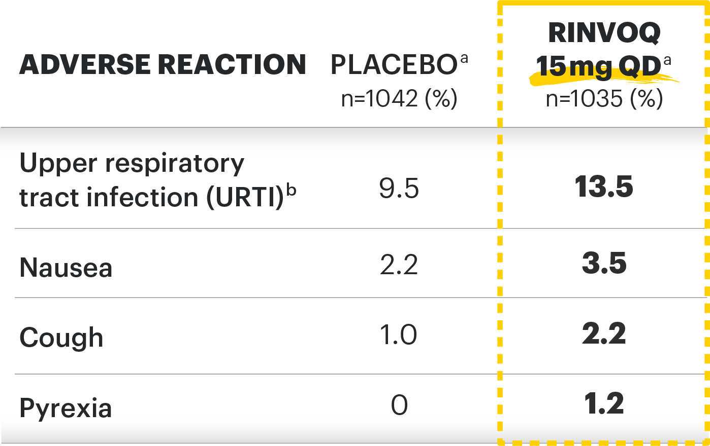 Common adverse events