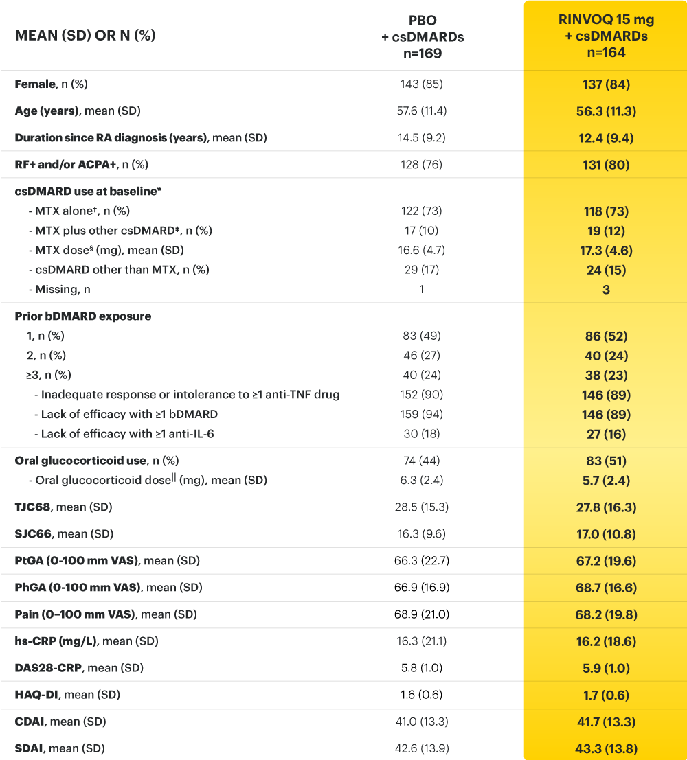 SELECT-BEYOND: Baseline characteristics