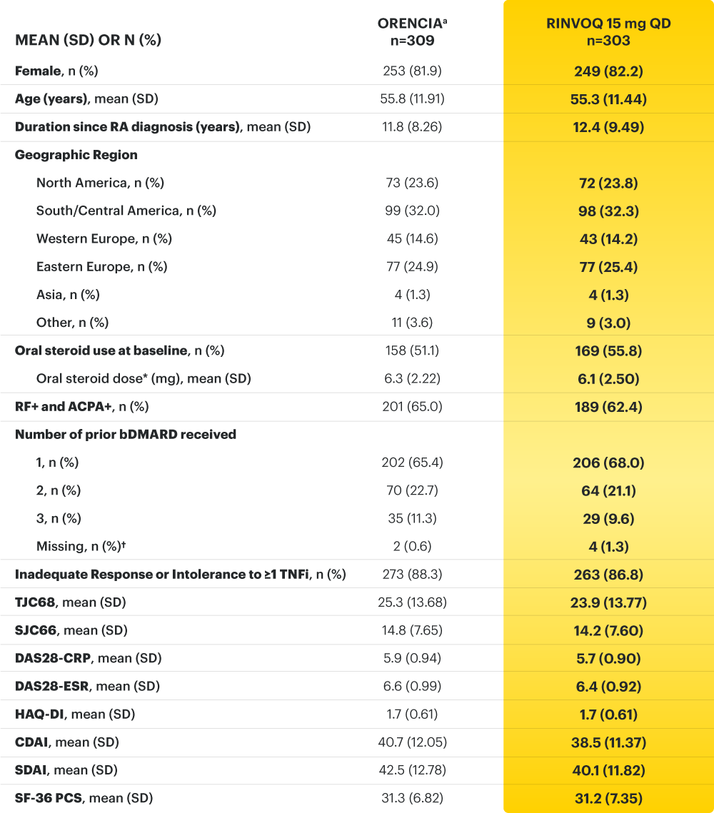 SELECT-BEYOND: Baseline characteristics