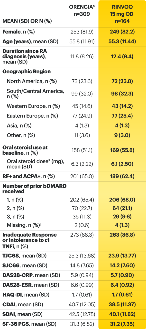 SELECT-BEYOND: Baseline characteristics