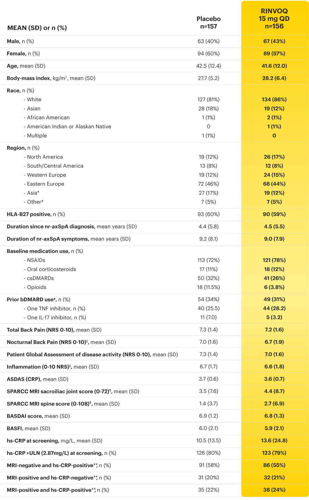 SELECT-AXIS 2 STUDY 2: Baseline Characteristics