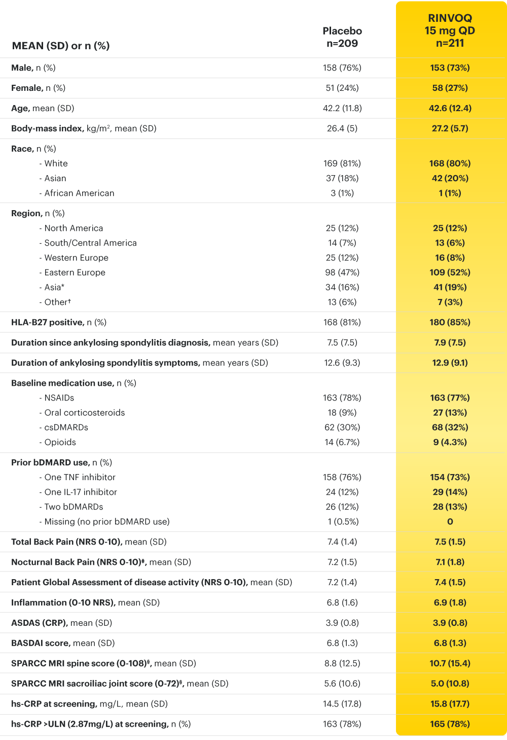 SELECT-AXIS 2 STUDY 1: Baseline characteristics