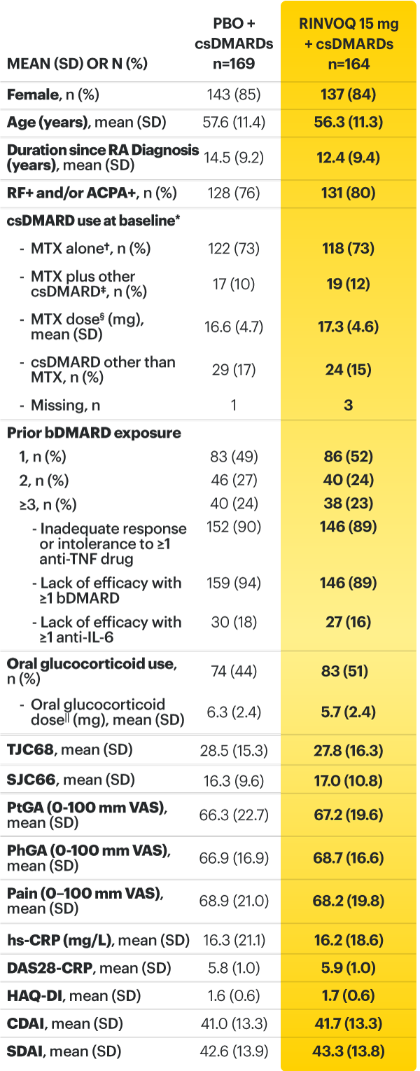 SELECT-BEYOND: Baseline characteristics