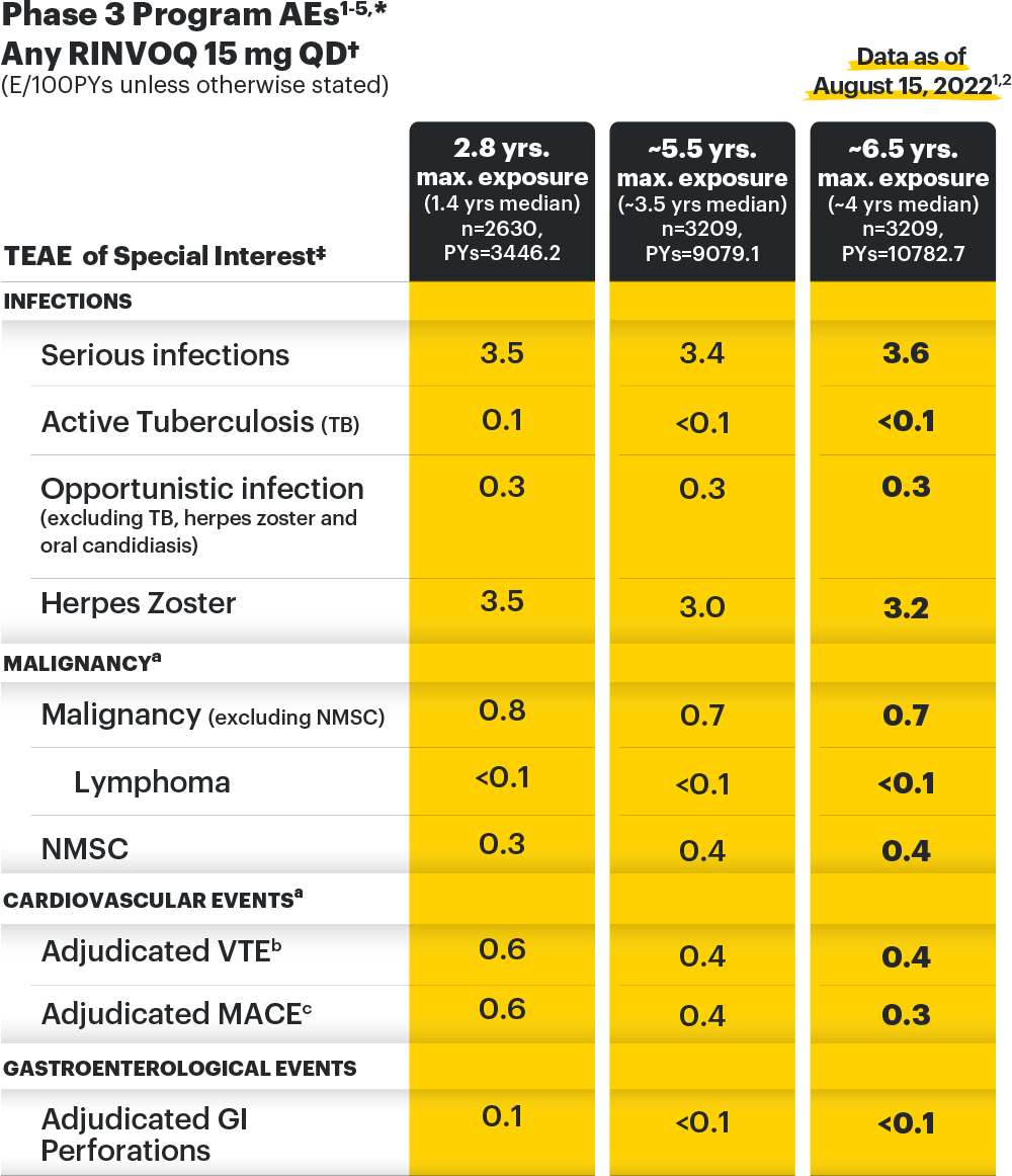 Safety Profile in RA: Data up to ~6.5 years