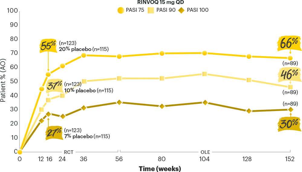 PASI Response Rates through ~3 Years