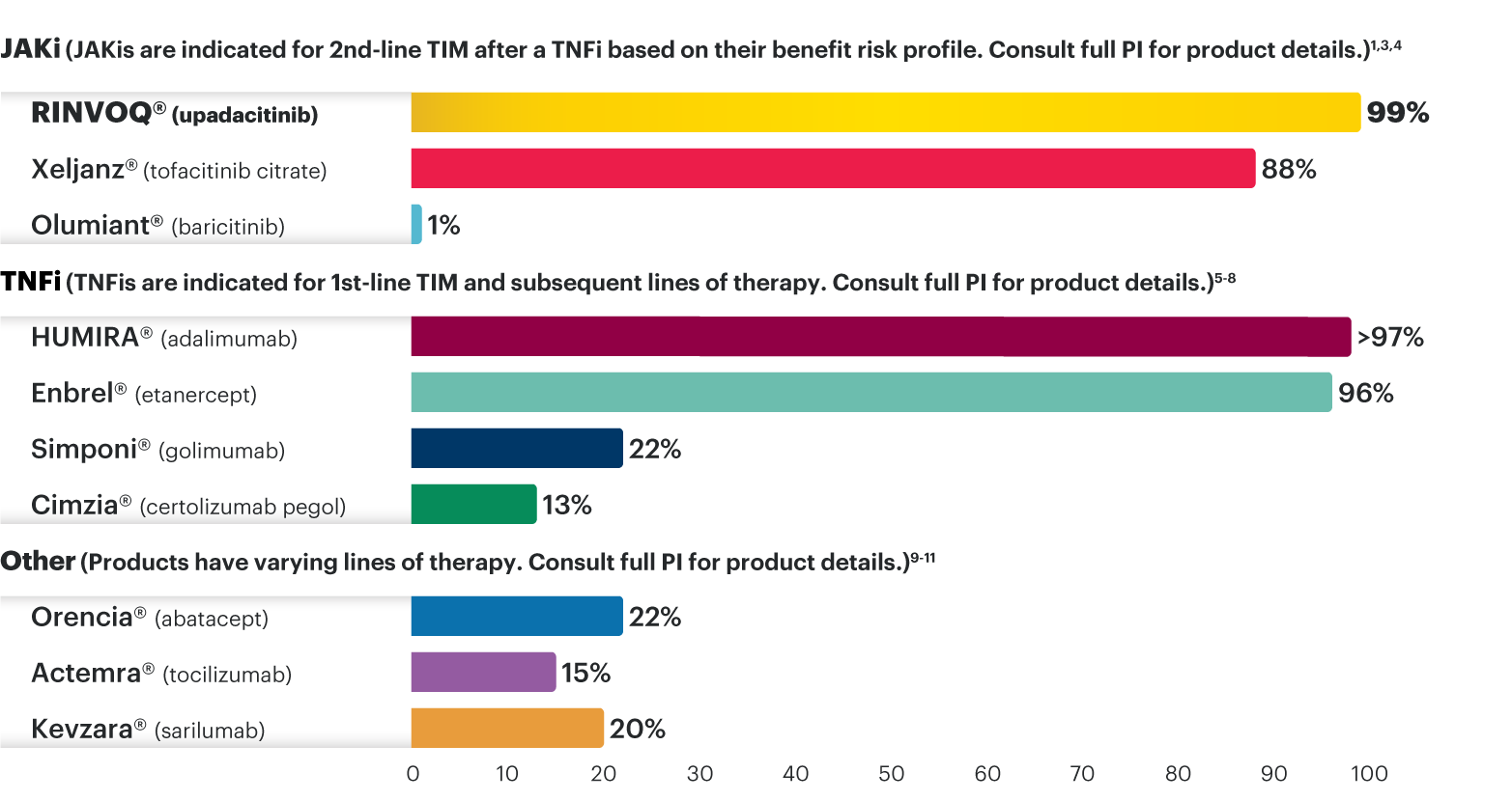 National commercial plan formulary status under the pharmacy benefit
