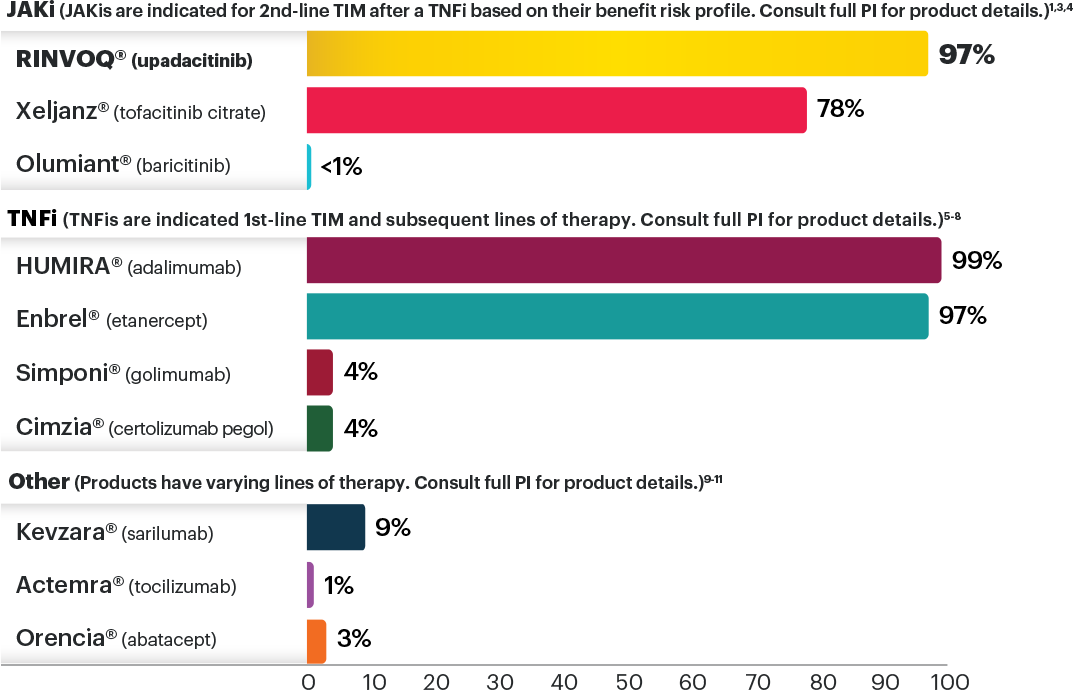 Medicare Part D coverage