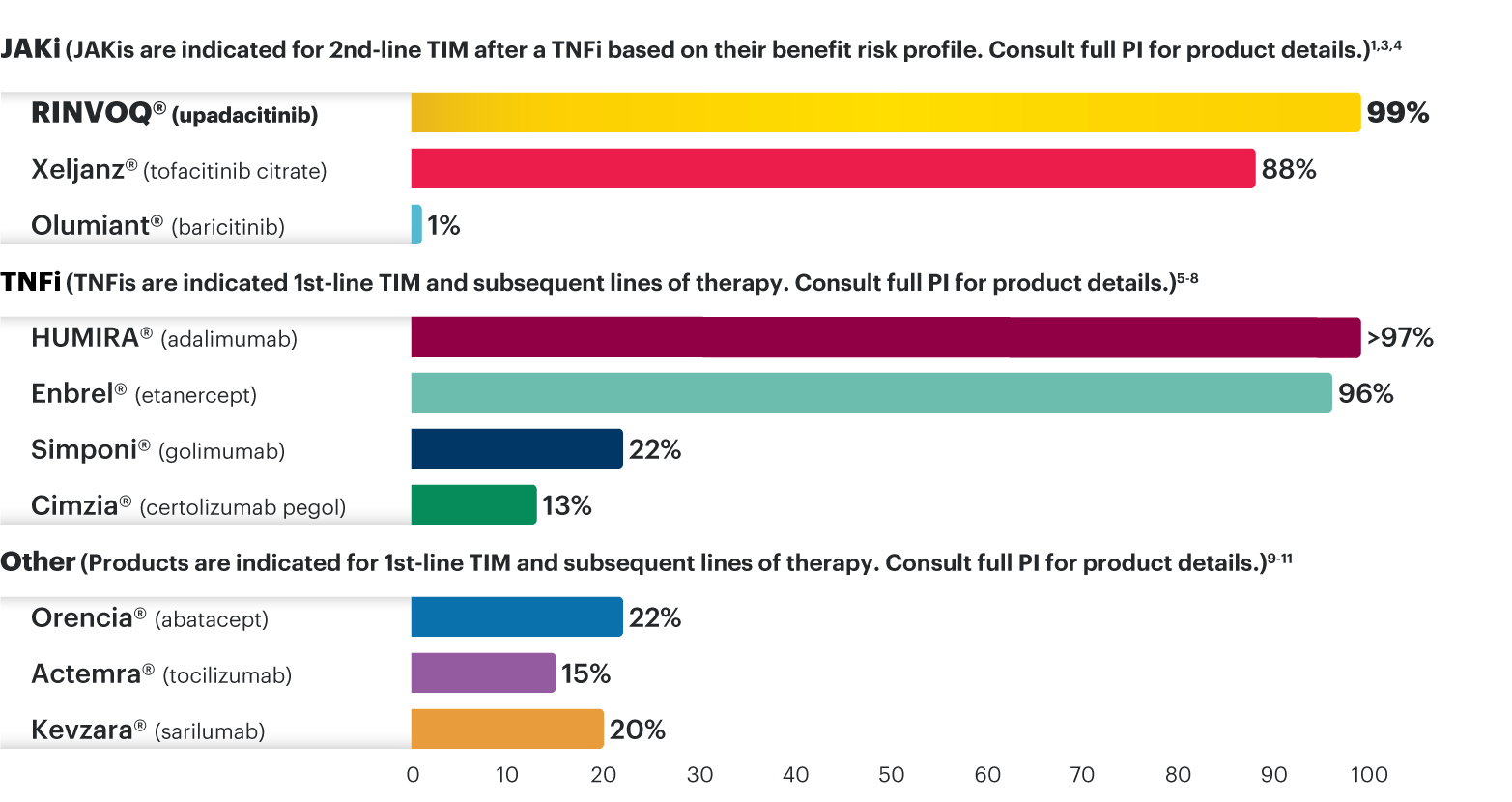 National commercial plan formulary status under the pharmacy benefit