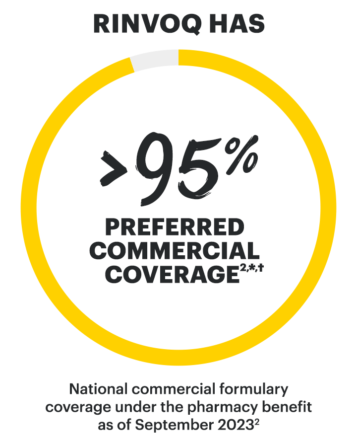RINVOQ has >95% preferred commercial coverage - National commercial formulary coverage under the pharmacy benefit as of September 2023