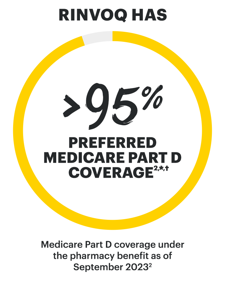 Medicare Part D preferred coverage - RINVOQ has achieved >95% Preferred Medicare Part D coverage - Medicare Part D formulary coverage under the pharmacy benefit as of September 2023