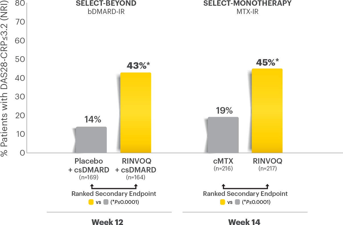 LDA: DAS28-CRP≤3.2 at Weeks 12 or 14 (NRI)