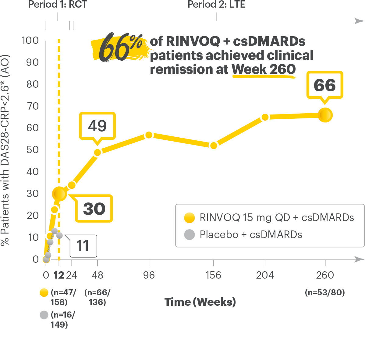 SELECT-BEYOND: DAS28-CRP≤2.6 RINVOQ + csDMARD vs Placebo + csDMARD up to Week 260 (AO)